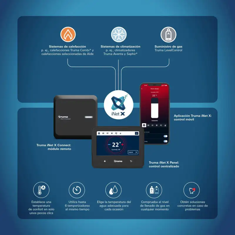 Interfaz truma inet x connect